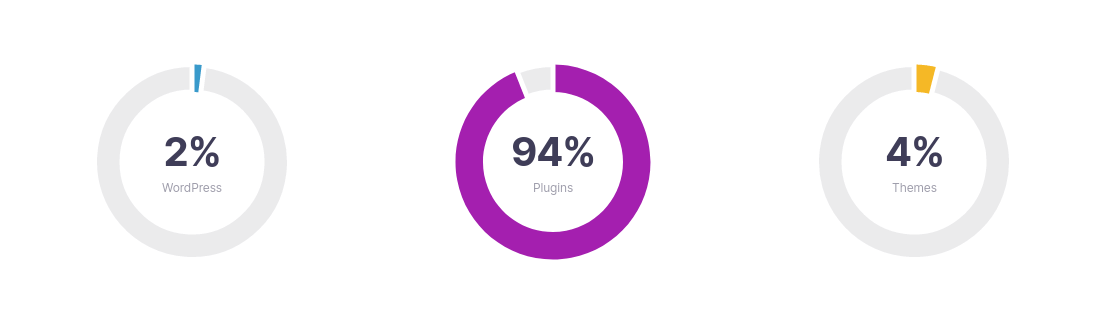 Security Threats of Nulled WordPress Plugins and Themes: Uncovering the Hidden Dangers
